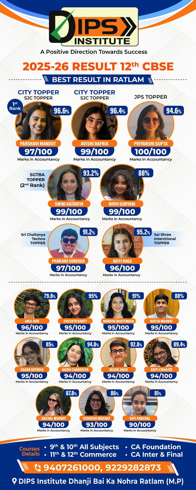 रतलाम ; CBSE 12वीं परिणाम में -DIPS Institute ने लहराया परचम -प्रियांशी ने अकाउंट्स में100 फीसदी अंक और अविशी,निर्वी और स्विनी ने 99 प्रतिशत अंक हासिल कर किया बेहतर प्रदर्शन